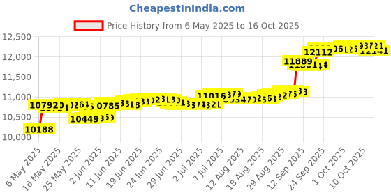 amazon.in whitin Men's Barefoot Trail-Running Shoes | Wide Toe-Box | Zero-Drop Sole | Optimal Traction whitin Price History Graph from 6 May 2025 to 16 Oct 2025