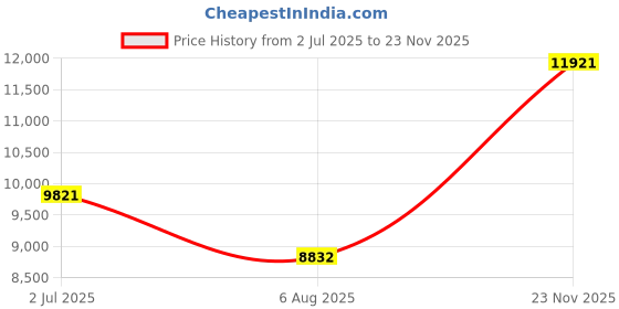 amazon.in whitin Men's Cross Sneakers | Minimalist & Barefoot Shoes | Non-Fall Sole | Wide Toe whitin Price History Graph from 2 Jul 2025 to 23 Nov 2025