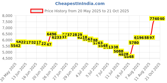 amazon.in whitin Men’s Fashion Graffiti Sneakers whitin Price History Graph from 20 May 2025 to 21 Oct 2025
