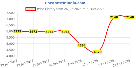 amazon.in whitin Men’s Fashion Graffiti Sneakers whitin Price History Graph from 26 Jun 2025 to 21 Oct 2025