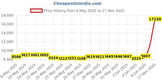 amazon.in whitin Men's Trail Running Shoes Minimalist Barefoot 5 Five Fingers Wide Width Toe Box Gym Workout Fitness Low Zero Drop Male Walking Trainer Cross Training Crossfit Road Black Size 8 whitin Price History Graph from 6 May 2025 to 27 Nov 2025