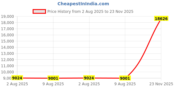 amazon.in whitin Men's Wide Minimalist Barefoot Sneakers | Zero Drop | Midfoot Stability whitin Price History Graph from 2 Aug 2025 to 23 Nov 2025