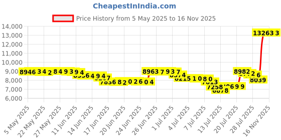 amazon.in whitin Women's Minimalist Barefoot Shoes whitin Price History Graph from 5 May 2025 to 16 Nov 2025