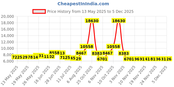 amazon.in whitin Women's Minimalist Barefoot Shoes whitin Price History Graph from 13 May 2025 to 5 Dec 2025