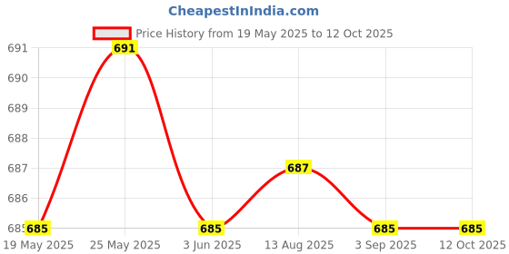 amazon.in Whitleys 55 Pieces 11 Sizes 13cm Double Pointed Carbonized Smooth Bamboo Knitting Needles Price History Graph from 19 May 2025 to 11 Oct 2025