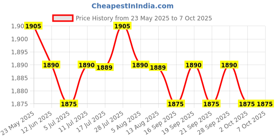 amazon.in Whitleys Ethernet LAN 1000Mbps RJ-45 Surge Protector for Thunder&Lightning Protection Price History Graph from 23 May 2025 to 7 Oct 2025