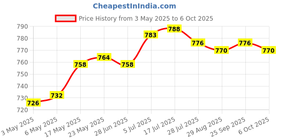 amazon.in Whitleys Ultra Thin Slim USB Optical Wired Mouse for PC Laptop Windows MacBook-Silver Price History Graph from 3 May 2025 to 6 Oct 2025