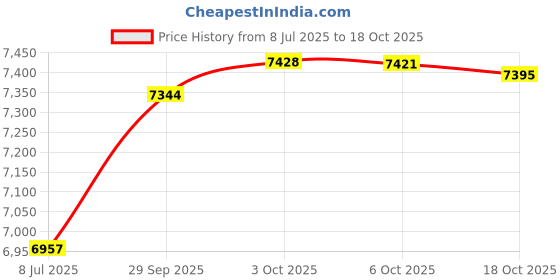 amazon.in Whitmor 5 Piece Plastic CD Box Price History Graph from 8 Jul 2025 to 18 Oct 2025