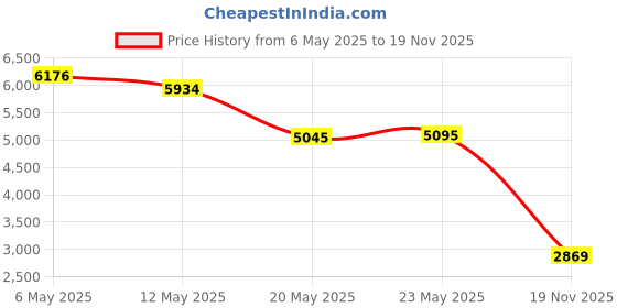 amazon.in Whitmor Bed Risers White Set of 4 Price History Graph from 6 May 2025 to 19 Nov 2025