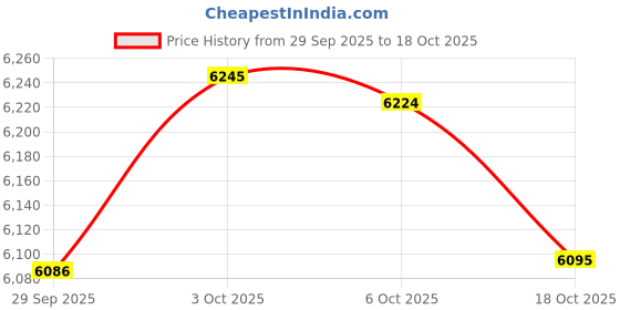 amazon.in Whitmor Plastic Magazine Organizer (Black, Set of 5) Price History Graph from 29 Sep 2025 to 18 Oct 2025