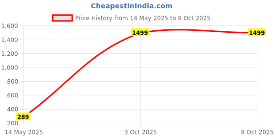amazon.in Whixant Juicy Electric Citrus Press 300W - 2 Cones for Large & Small Fruits - Automatic Squeezer - Orange whixant Price History Graph from 14 May 2025 to 8 Oct 2025