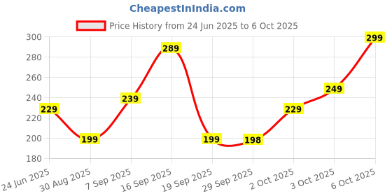 amazon.in WHIZCRAFT 80W USB Type A to Type C Red 1.2M Fast Charging Cable High-Speed Power & Data Transfer Price History Graph from 24 Jun 2025 to 3 Oct 2025