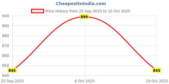 amazon.in Whizzo Pure Brass 450gm Sev Sancha Machine with Free 6 Different Jali for Making Different Types of Sevaiya, Sev, Gathiya Murukku, Chakli, Bhujia Etc Price History Graph from 25 Sep 2025 to 6 Oct 2025