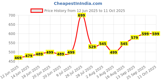 amazon.in whizzymart Boy Roller Skates for Kids Age Group 5-15 Years Adjustable Inline Skating Shoes, Blue Price History Graph from 12 Jun 2025 to 11 Oct 2025