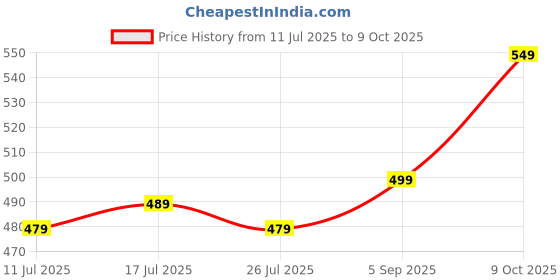 amazon.in whizzymart Boy Roller Skates for Kids Age Group 5-15 Years Adjustable Inline Skating Shoes, Green Price History Graph from 11 Jul 2025 to 9 Oct 2025