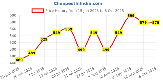 amazon.in whizzymart Latest Designed Roller Skates with Front Break for Kids Age Group 4-12 Years Adjustable Inline Skating Shoe (Orange Color) Price History Graph from 15 Jun 2025 to 8 Oct 2025