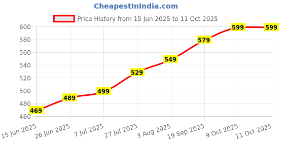 amazon.in whizzymart Latest Designed Roller Skates with Front Break for Kids Age Group 4-12 Years Adjustable Inline Skating Shoe (Pink Or Yellow Color) Price History Graph from 15 Jun 2025 to 11 Oct 2025