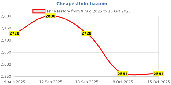 amazon.in WHO Approved Single Use Temperature Datalogger (-30℃ to 70℃) for Pharmaceuticals, Vaccine Cold Chain, Critical Transportation | Model: Elitech LogEt1 Price History Graph from 9 Aug 2025 to 14 Oct 2025