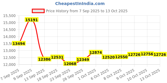 amazon.in whodoit Elegant Men's Mechanical Pocket Watch, Mechanical Pocket Watches with Chain, Mechanical Pocket Watches with Box for Men whodoit Price History Graph from 7 Sep 2025 to 13 Oct 2025