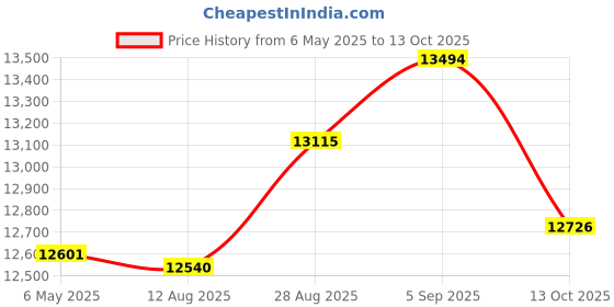 amazon.in whodoit Elegant Men's Mechanical Pocket Watch, Mechanical Pocket Watches with Chain, Mechanical Pocket Watches with Box for Men, MW138-gold, Mechanical whodoit Price History Graph from 6 May 2025 to 13 Oct 2025