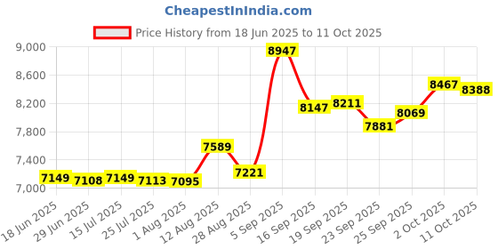 amazon.in whodoit Elegant Men's Mechanical Pocket Watch, Mechanical Pocket Watches with Chain, Mechanical Pocket Watches with Box for Men, W331, Mechanical whodoit Price History Graph from 18 Jun 2025 to 11 Oct 2025