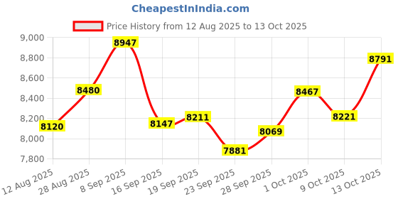amazon.in whodoit Engraved to My Fiance/to My Boyfriend/to My Husband/My Men Mechanical Pocket Watch for Fiance Customized Personalized Mechanical Pocket Watches with Leather Box for Men, WH-My Men, Mechanical whodoit Price History Graph from 12 Aug 2025 to 13 Oct 2025