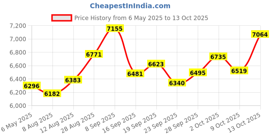 amazon.in whodoit Men's Mechanical Pocket Watch, Mechanical Pocket Watches with Roman Numeral Pointer for Men.., MW157, Mechanical, MW157, Mechanics whodoit Price History Graph from 6 May 2025 to 13 Oct 2025