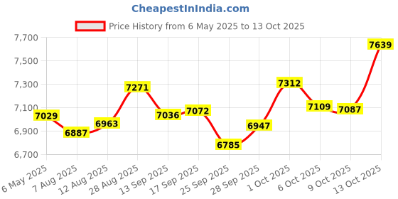 amazon.in Whodoit Mens Roman Numeral Dial Mechanical, Skeleton Mechanical Pocket Watches with Box and Chain for Men whodoit Price History Graph from 6 May 2025 to 13 Oct 2025