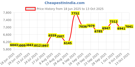 amazon.in whodoit Mens Roman Numeral Dial Mechanical, Skeleton Mechanical Pocket Watches with Box and Chain for Men, MW162, Mechanical whodoit Price History Graph from 18 Jun 2025 to 13 Oct 2025