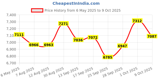 amazon.in whodoit Silvery Hollowed Out Rudder Pattern Design Mechanical Pocket Watch, Men's Mechanical Movement Arabic Numeral Dial Single Opening Pocket Watch, MW191, fashion whodoit Price History Graph from 6 May 2025 to 9 Oct 2025