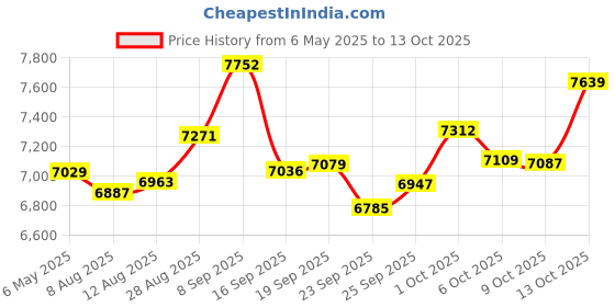 amazon.in whodoit Stainless Steel Single Open Men's Mechanical Pocket Watch, Roman Digital Dial Mechanical Pocket Watch for Men whodoit Price History Graph from 6 May 2025 to 13 Oct 2025