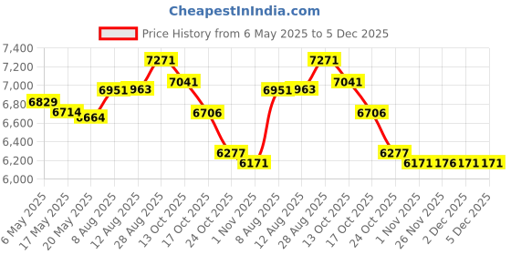 amazon.in whodoit Stainless Steel Single Open Men's Mechanical Pocket Watch, Roman Digital Dial Mechanical Pocket Watch for Men, MW146-sliver, Vintage whodoit Price History Graph from 6 May 2025 to 2 Dec 2025