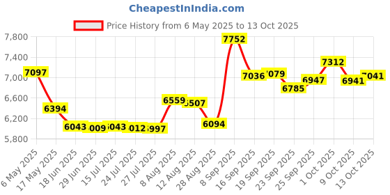 amazon.in whodoit Stainless Steel Single Open Men's Mechanical Pocket Watch, Roman Digital Dial Mechanical Pocket Watch for Men, MW160, Mechanical whodoit Price History Graph from 6 May 2025 to 13 Oct 2025