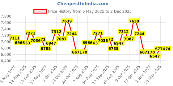 amazon.in whodoit Vintage Mechanical Men's Pocket Watch, Roman Dial Clock Hand Wind Pocket Watch for Men with FOB Chain Gift whodoit Price History Graph from 6 May 2025 to 2 Dec 2025