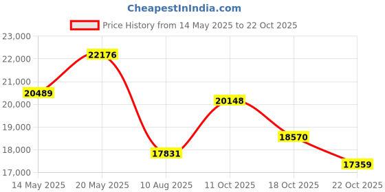 amazon.in sifene Whole Fruits Cold Press Juicer Machines, 4.3-inch (110mm) Powerful Wide Mouth Slow Masticating Juicer with Large Feed Chute for Vegetables and Fruits, Easy to Clean (Gray) sifene Price History Graph from 14 May 2025 to 22 Oct 2025