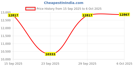 amazon.in Wholesale Inflatables 20ft Tall Inflatable Tube Man Puppet Green (Blower Not Included) Price History Graph from 15 Sep 2025 to 6 Oct 2025