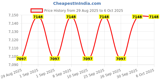 amazon.in Wholesale Sensors Pressure Switch Alternative Replacement for TecMark 4037P, 16A, 1/8" MNPT, SPST for Spa Heaters 12 Month Warranty Price History Graph from 29 Aug 2025 to 6 Oct 2025