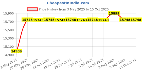 amazon.in Wholesale Sensors Replacement for Hayward IDXHLK1930 High Limit Kit 12 Month Warranty Price History Graph from 3 May 2025 to 15 Oct 2025