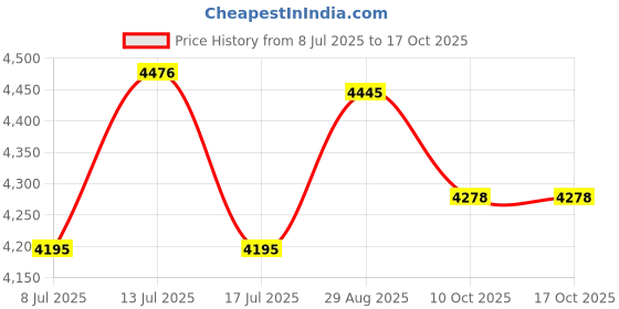 amazon.in Wholesale Sensors Replacement for Pentair 471566 Thermistor Probe for Pentair MiniMax Pool/Spa Pump and Heater 12 Month Warranty Price History Graph from 8 Jul 2025 to 15 Oct 2025