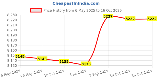 amazon.in Wholesale Sensors Replacement for Raypak 010787F Water Sensor 12 Month Warranty Price History Graph from 6 May 2025 to 16 Oct 2025