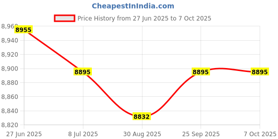 amazon.in Wholesale Sensors Replacement for Raypak 600893B High Limit 140F Auto Reset Kit 12 Month Warranty Price History Graph from 27 Jun 2025 to 7 Oct 2025