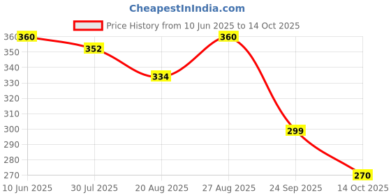amazon.in Wholy Madagascar Vanilla Center Filled Eggless Cake | Baked with Jaggery | Real Vanilla Extract | No Maida | No Palm Oil | No Preservatives | High Fiber | Low Cal | Wholegrain | Moist Soft Snack Cake - 32g (Pack Of 12) Price History Graph from 10 Jun 2025 to 14 Oct 2025