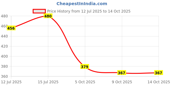 amazon.in Wholy Red Velvet Fudgy Center Filled Eggless Cake | Baked with Jaggery | No Maida | No Palm Oil | No Preservatives | Natural Colour from Beetroot | High Fiber | Low Cal | Wholegrain | Moist Snack Cake - 40g (Pack Of 12) Price History Graph from 12 Jul 2025 to 14 Oct 2025