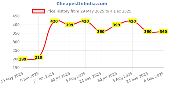 amazon.in Wholy Wholegrain Belgian Chocolate Fudgy Center Filled Cake|High Fibre|Zero Trans Fat|Nutritious Balanced Snack - 40 Gram (Pack Of 6) Price History Graph from 29 May 2025 to 3 Dec 2025