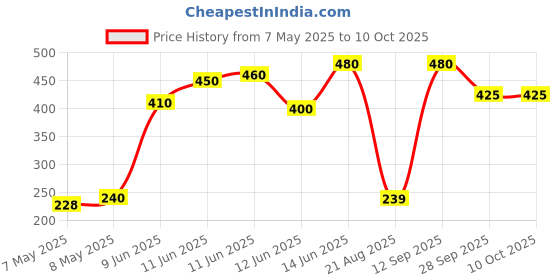 amazon.in Wholy Wholegrain Coffee Fudgy Center Filled Cake | High Fibre | Moist & Delicious | Eggless | Trans Fat Free | Multigrain Nutritious Balanced Snack - 40g (Pack of 6) wholy Price History Graph from 7 May 2025 to 10 Oct 2025