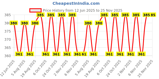 amazon.in Wholy Wholegrain Fudgy Center Filled Cake|High Fibre|Moist & Delicious|Eggless|Multigrain Nutritious Balanced Snack - 40g, 2 Pcs Chocolate, 2 Pcs Hazelut, 1 Pc Peanut Butter, 1 Pc Coffee (Pack Of 6) Price History Graph from 12 Jun 2025 to 25 Nov 2025