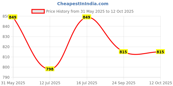 amazon.in Wholy Wholegrain Hazelnut Fudgy Center Filled Cake | High Fibre | Moist & Delicious | Eggless | Trans Fat Free | Multigrain Nutritious Balanced Snack - 40g (Pack Of 24) Price History Graph from 31 May 2025 to 12 Oct 2025