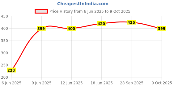 amazon.in Wholy Wholegrain Hazelnut Fudgy Center Filled Cake | High Fibre | Moist & Delicious | Eggless | Trans Fat Free | Multigrain Nutritious Balanced Snack - 40g (Pack of 6) Price History Graph from 6 Jun 2025 to 9 Oct 2025