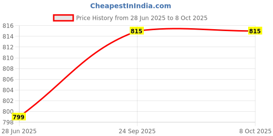 amazon.in Wholy Wholegrain Peanut Butter Fudgy Center Filled Cake | High Fibre | Moist & Delicious | Eggless | Trans Fat Free | Multigrain Nutritious Balanced Snack - 40g (Pack Of 24) Price History Graph from 28 Jun 2025 to 8 Oct 2025