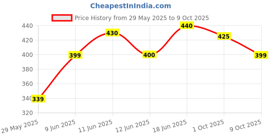 amazon.in Wholy Wholegrain Peanut Butter Fudgy Center Filled Cake | High Fibre | Moist & Delicious | Eggless | Trans Fat Free | Multigrain Nutritious Balanced Snack - 40g (Pack of 6) Price History Graph from 29 May 2025 to 9 Oct 2025